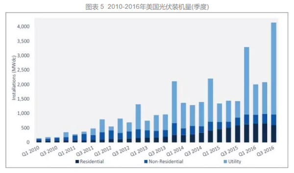 美国光伏装机量