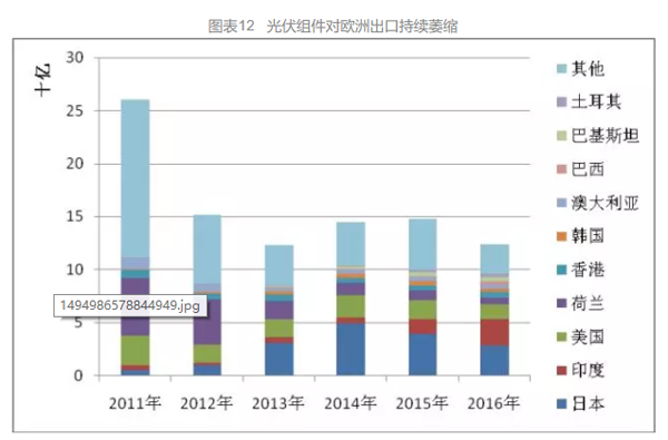 欧洲光伏组件