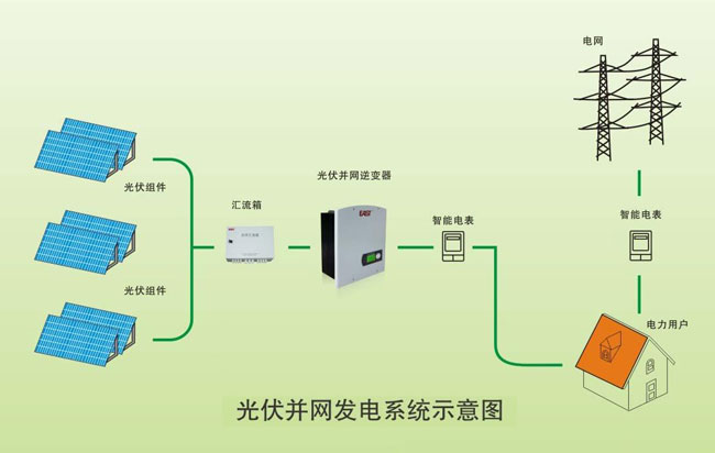 并网光伏发电系统的组成