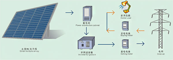 光伏并网发电系统