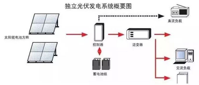 离网电站系统概要图