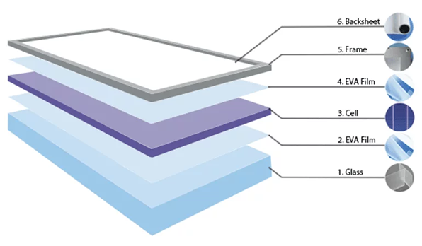太阳能电池板的结构
