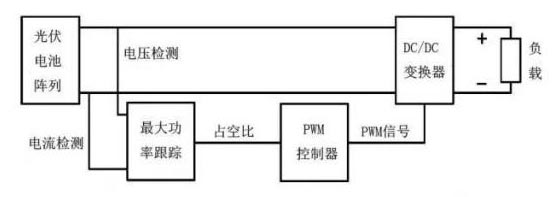 MPPT原理框图