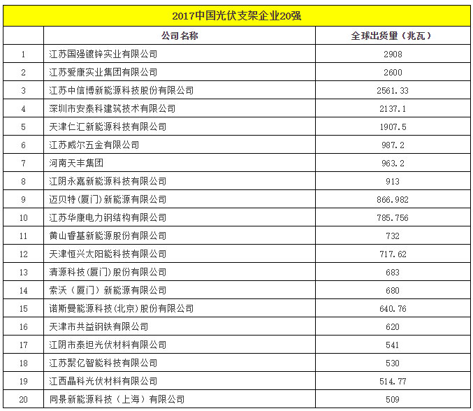 全球光伏20强排行榜